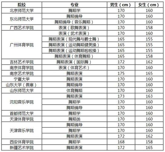 艺考对考生的身高有一定的要求,特别是舞蹈专业,通常身高要求标准是