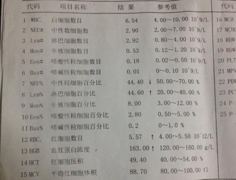 57偏高.血红蛋白浓度163偏高.中性粒细胞百分比44.4偏低.