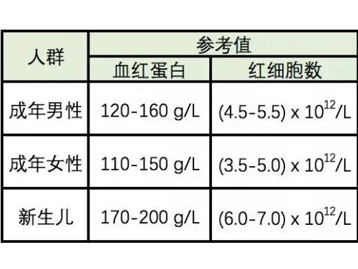 血红蛋白正常值是多少人体血红蛋白正常范围值是多少