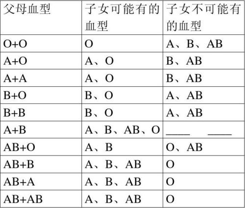 父母血型与子女血型的关系