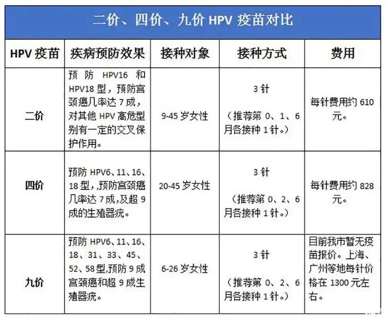 四价hpv疫苗,第一针已安排上了,共打三针,每针82690, - 抖音