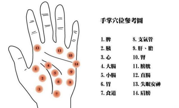 利用穴位可以调节五官病症